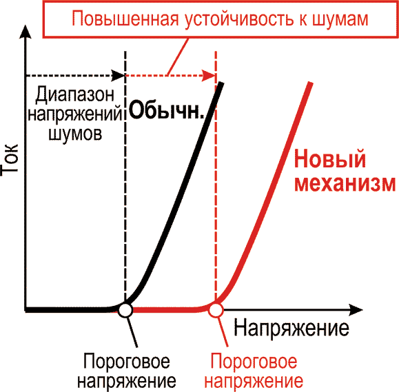 Зависимость между током и напряжением мощного SiC полупроводникового прибора