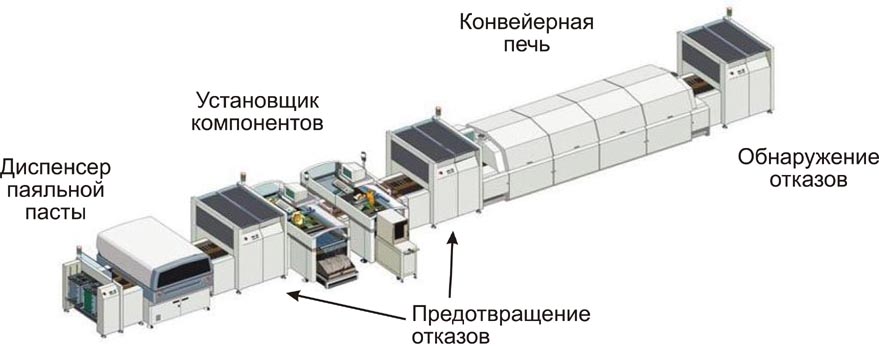 Процесс сборки печатных плат на фабрике PCBWay