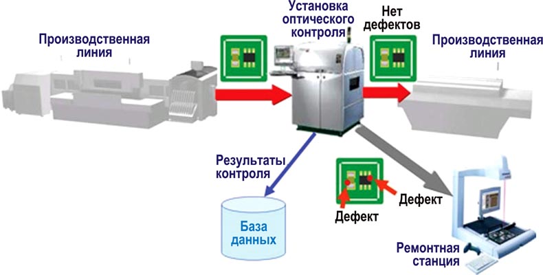 Процесс сборки печатных плат на фабрике PCBWay
