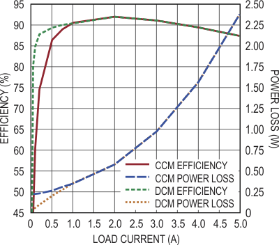 Efficiency and Power Loss for the Application in Figure 1 in CCM and DCM Mode.
