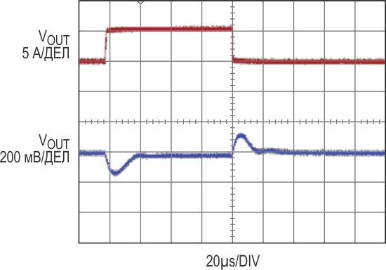 Отклик на скачок тока нагрузки от 0 А до 5 А в схеме на Рисунке 1.
