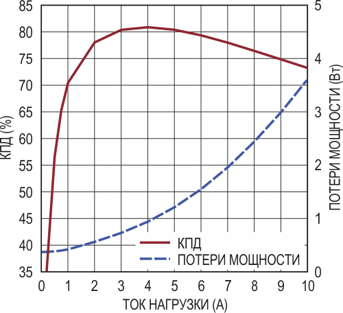 КПД и потери мощности в схеме на Рисунке 4.