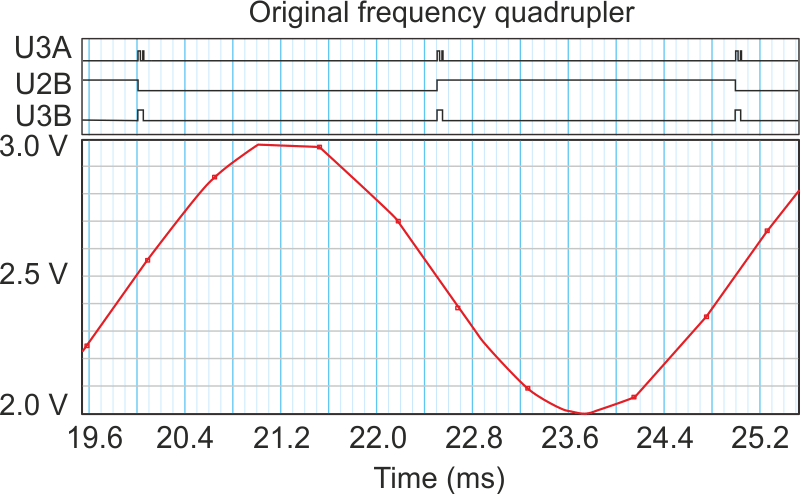 The circuit's shortcoming is a tendency to initiate counting-by-twos at the lower ranges, due to the fixed delay time of gate U2D.