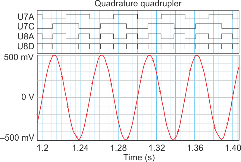 The initial circuit implements ×4 multiplication for inputs up to 40 kHz to enable effective frequency counting despite short frequency-counter gating times.