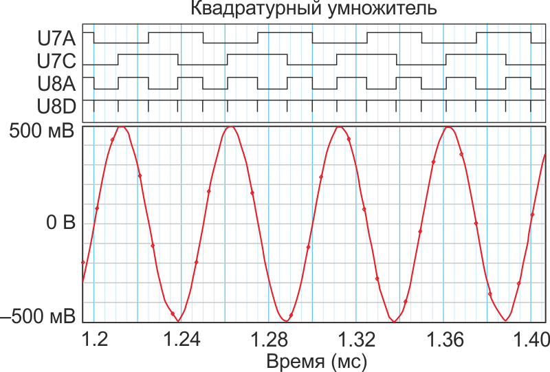 Исходная схема умножителя на 4 для входных сигналов до 40 кГц, обеспечивающая эффективное измерение частоты даже при малой длине строба.