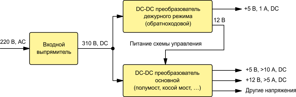 Очень упрощенная структурная схема блока питания ATX.