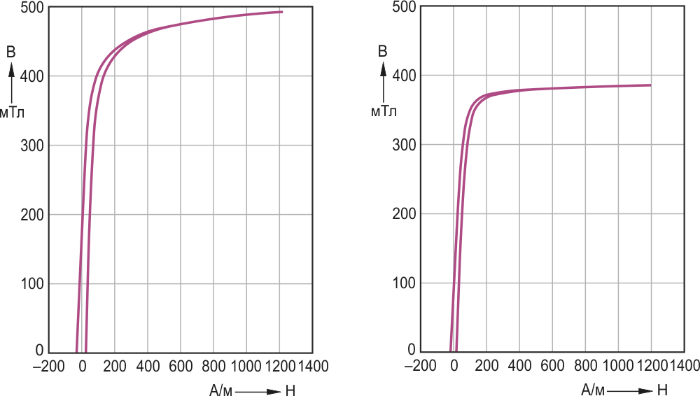 Кривые намагничивания феррита N87 при 25 °С (слева) и 100 °С (справа) [9].