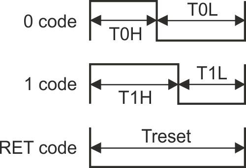 Representation of the 1 and 0 NRZ code for the  WS2812B (Source: SeeedStudio.com)