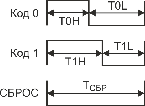 Представление «0» и «1» в коде NRZ для модуля WS2812B.