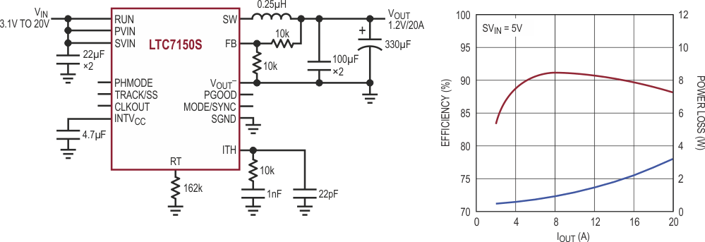 Schematic and Efficiency of the Buck Converter: 12 VIN to 1.2 VOUT at 20 A