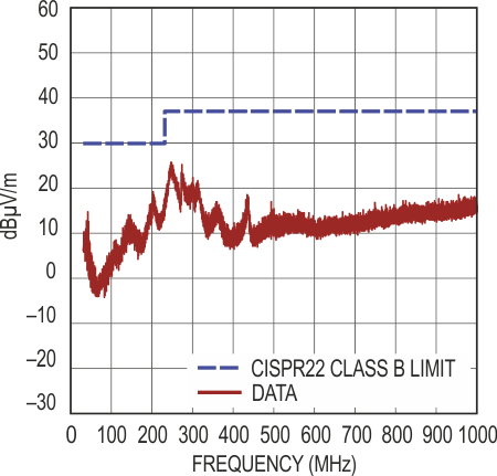 Radiated EMI Performance of Figure 2