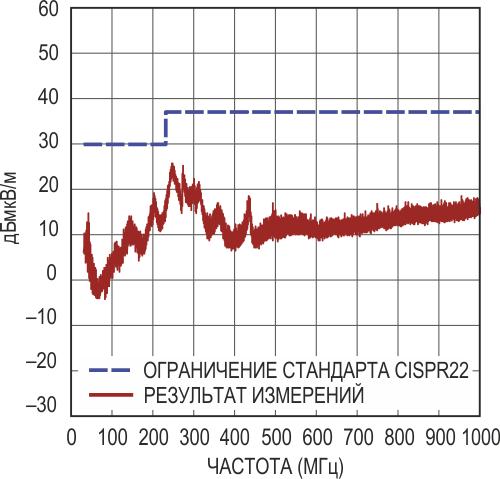 Спектр электромагнитных излучений схемы на Рисунке 1.