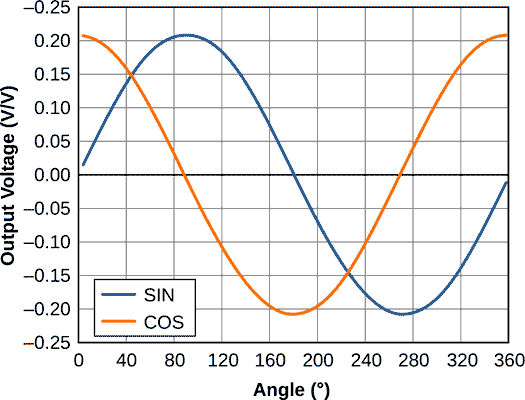 Output Voltage vs. Angle