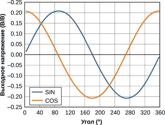 Зависимость выходных напряжений от угла