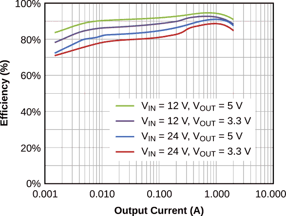 Efficiency vs. Output Current