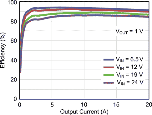 AOZ2367QI Efficiency vs. Load Current