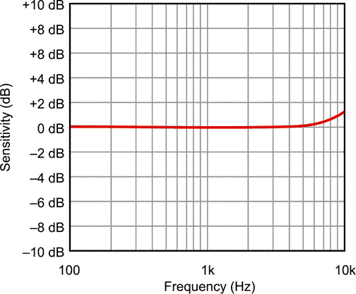 CMM-2718AT-42308-TR Frequency Response Curve