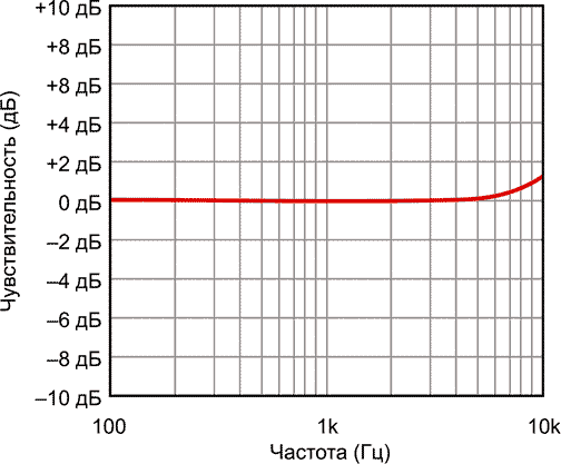 Частотная характеристика микрофона CMM-2718AT-42308-TR
