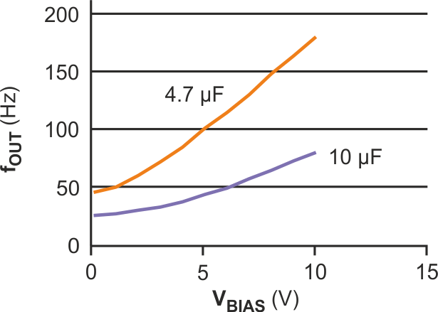 The frequency of the oscillator in Figure 1 exhibits almost a 4-to-1 shift for a 4.7-µF Z5U multilayer capacitor.