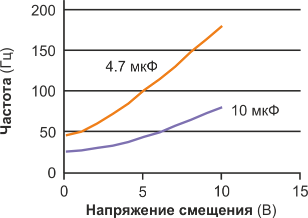 Частота генератора на Рисунке 1 с многослойным конденсатором Z5U 4.7 мкФ изменялась почти в четыре раза.