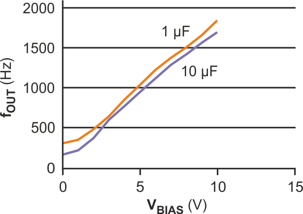 The value of C1 has little effect on the frequency curves for the circuit in Figure 1.