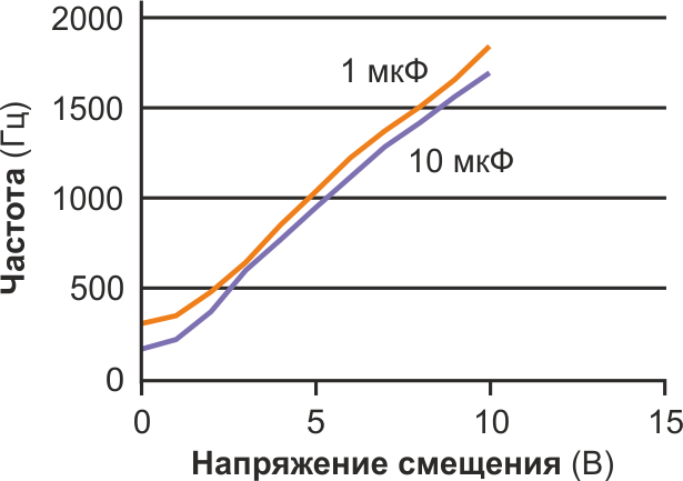 На зависимость частоты от напряжения в схеме на Рисунке 1 емкость конденсатора C1 оказывает минимальное влияние.