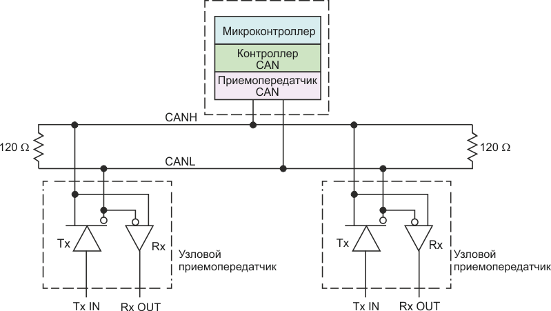 Топология шины CAN, к которой подключены микроконтроллер с интерфейсом CAN и другие приемопередающие узлы.