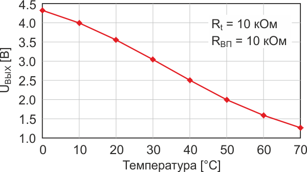 График зависимости выходного напряжения датчика от температуры.
