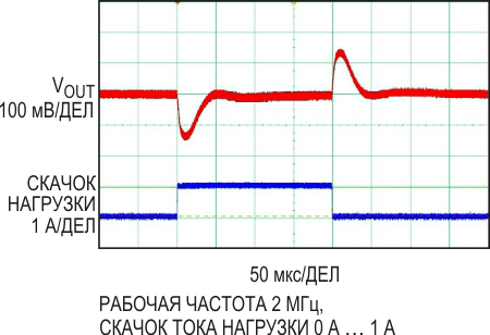 При минимальной емкости выходного конденсатора (керамический, 2 × 4.7 мкФ) LTM8074 обеспечивает быстрый отклик на скачок тока нагрузки. (VIN = 12 В, VOUT = 3.3 В).