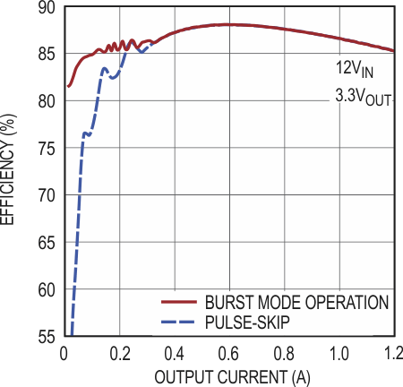 LTM8074 Typical Efficiency.