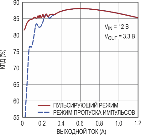 Типовая зависимость КПД модуля LTM8074 от тока нагрузки.