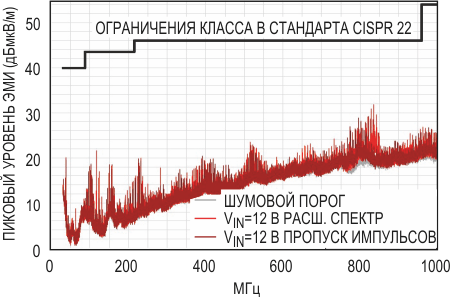 Сравнение измеренных характеристик ЭМИ преобразователя 12 В/3.3 В с выходным током 1.2 А с требованиями Класса B стандарта CISPR 22. (Трехметровая вертикальная антенна; без фильтра ЭМИ).