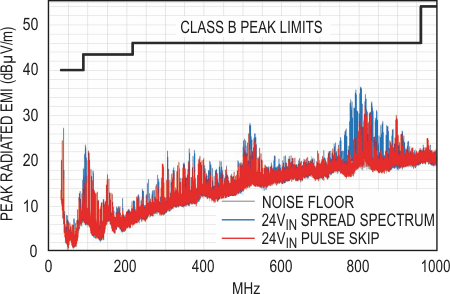 EMI Performance vs CISPR 22 Class B for 24 VIN to 3.3 VOUT at 1.2 A (3 meter, Peak, Vertical Antenna, No EMI Filter).