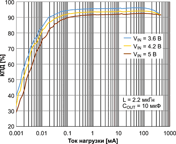 Зависимость КПД от тока нагрузки при выходном напряжении 3.3 В