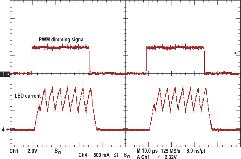 The PWM signal controls the LED current shown in the bottom waveform.