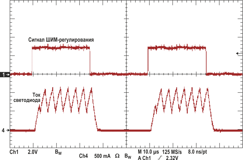 ШИМ-сигнал управляет током светодиодов, показанным на нижней осциллограмме.