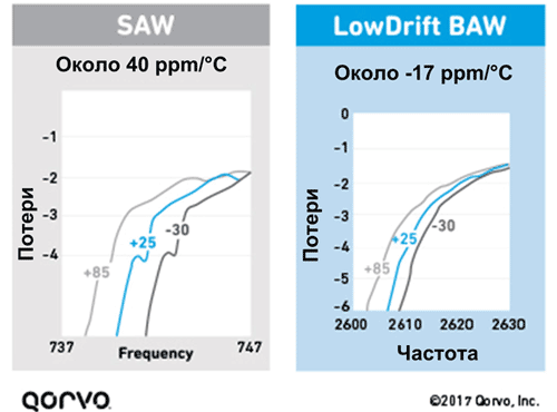 Графики потерь в SAW и BAW