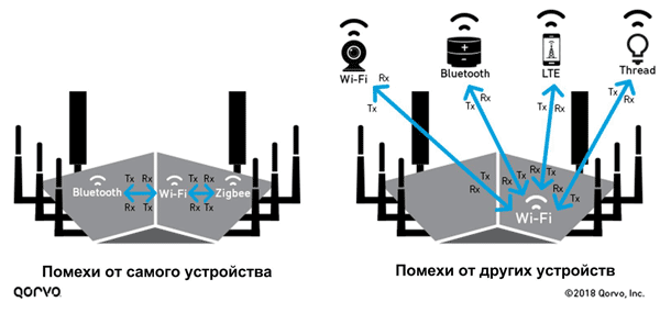 Беспроводные устройства могут страдать как от собственных помех, так и от помех, создаваемых сигналами других беспроводных устройств