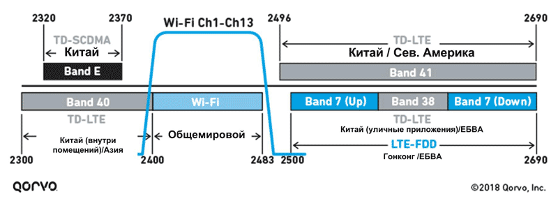 Взаимное влияние LTE и Wi-Fi может возникнуть как на нижней, так и на верхней границе диапазона 2.4 ГГц