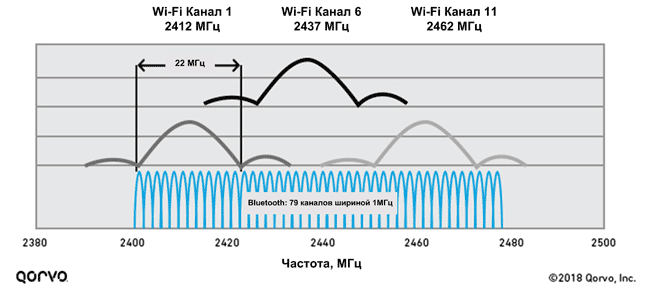 Bluetooth и Wi-Fi делят один частотный диапазон