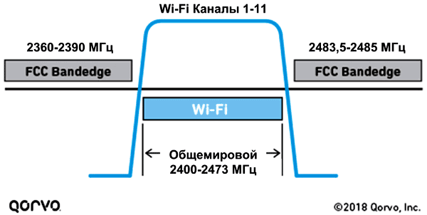  Диапазон, используемый Wi-Fi, не вполне соответствует требованиям FCC