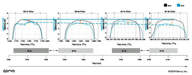 Частотные характеристики BAW-фильтров