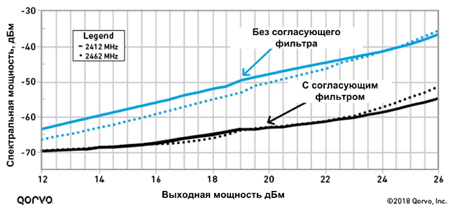 Сравнение мощности сигналов с использованием BAW-фильтров и без них