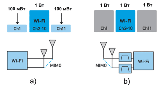 Сравнение мощности сигналов с использованием BAW-фильтров и без них