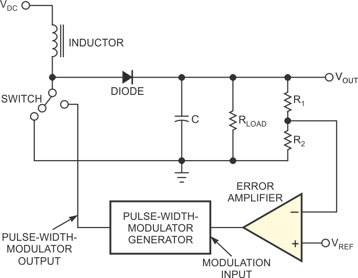 The output voltage in a boost switching regulator is more than the input voltage. The boost switching regulator operates in either CCM (continuous- conduction mode) or DCM (discontinuous-conduction mode)