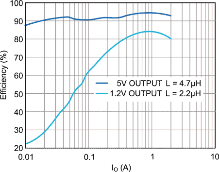 Efficiency vs. Load Current