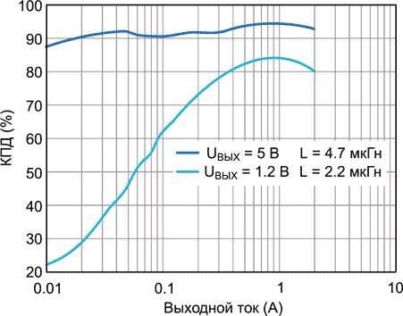Зависимость КПД преобразователя AOZ6662DI-01 от тока нагрузки при входном напряжении 12 В