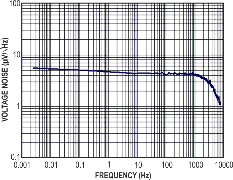 Built with an amplifier whose input voltage noise has no flicker-noise component, this white-noise generator produces an output with no flicker-noise component.