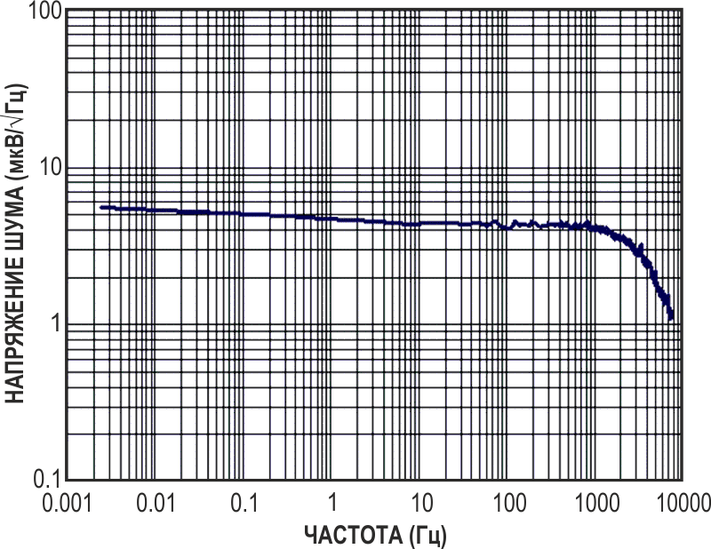 Зависимость выходного напряжения схемы от частоты в полосе от 0.01 Гц до 3 кГц имеет почти плоский характер.