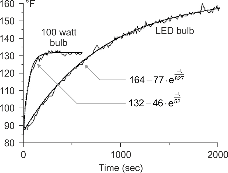 LED bulbs can bring heat